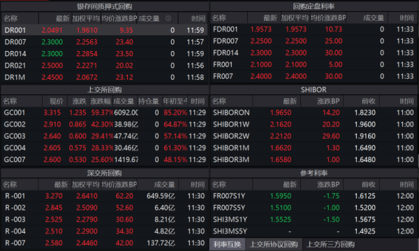 十大配资平台 隔夜资金炒到5.0% 交易员直呼“钱紧根本借不到！”