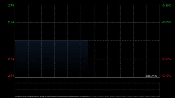 配资合作网 天润云获Fortune Ascend Holdings Ltd.增持241.3万股 每股作价2.15港元